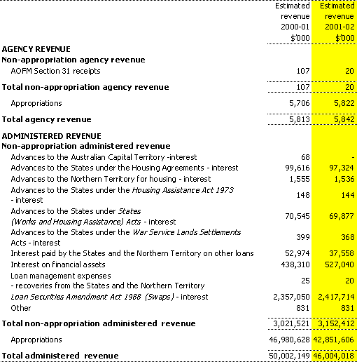 Agency and administered revenue