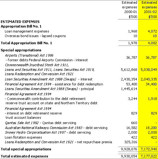 Estimates of expenses from annual and special appropriations