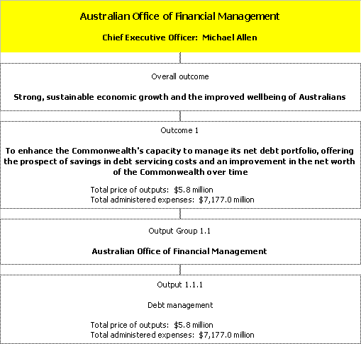 Chart 6: Outcomes and output groups