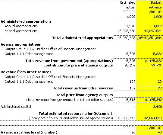 Table 2.1: Total resources for Outcome 1