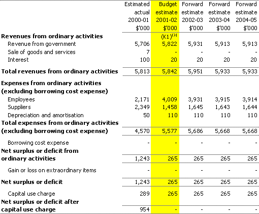 Table 3.1: Budgeted agency statement of financial performance
for the period ended 30 June