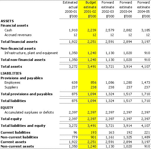 Table 3.2: Budgeted agency statement of financial position
as at 30 June