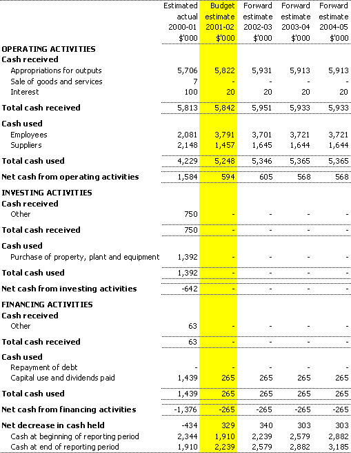 Table 3.3: Budgeted agency statement of cash flows
for the period ended 30 June