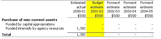 Table 3.4: Agency capital budget statement
