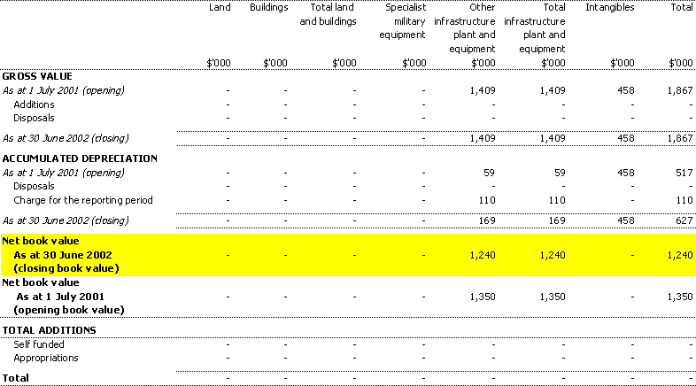 Table 3.5: Agency non-financial assets - summary of movement (Budget year 2001-02)