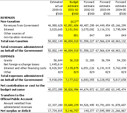 Table 3.6: Note of budgeted administered financial performance
for the period ended 30 June