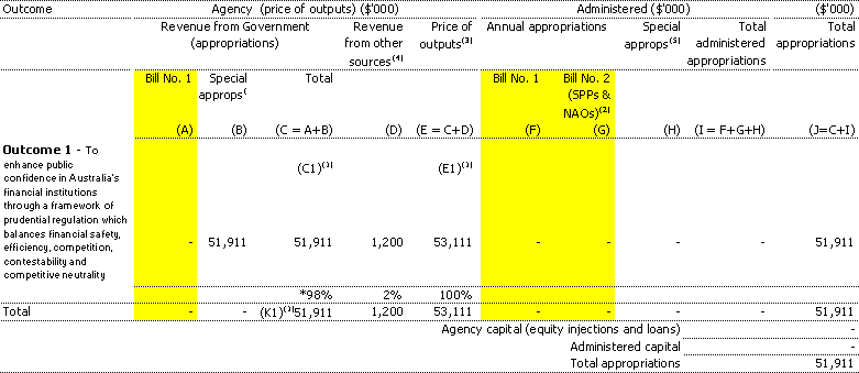 Table 1.1: Appropriations and other revenue