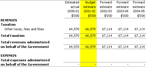 Table 3.6: Note of budgeted administered financial performance for the period ended 30 June