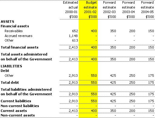 Table 3.7: Note of budgeted administered financial position as at 30 June