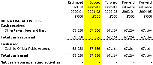 Table 3.8: Note of budgeted administered cash flows for the period ended 30 June