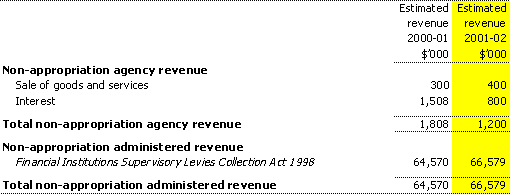 Non-appropriation agency and administered revenue