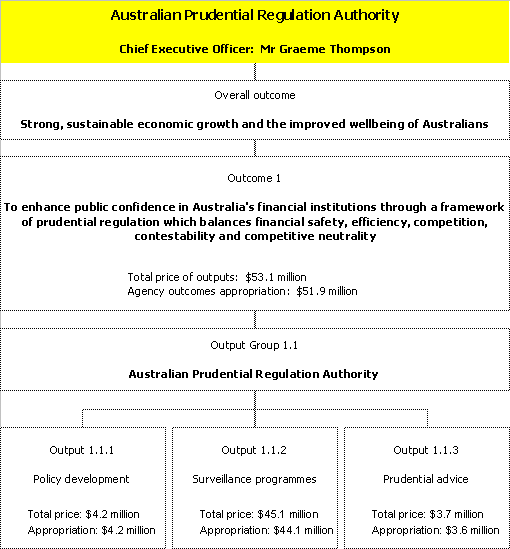 Chart 6: Outcomes and output groups