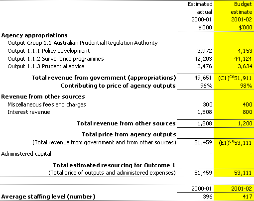 Table 2.1: Total resources for Outcome 1