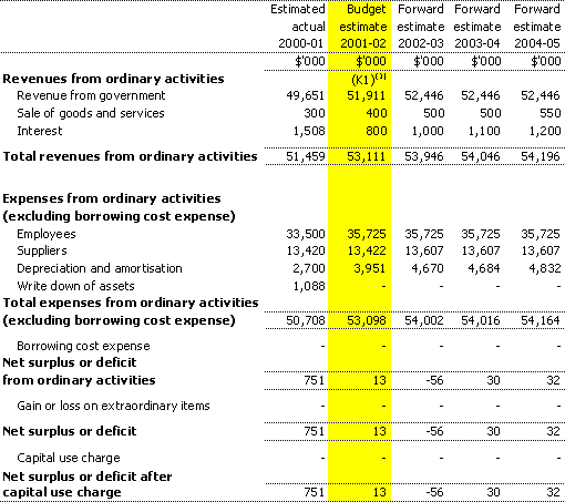 Table 3.1: Budgeted agency statement of financial performance for the period ended 30 June