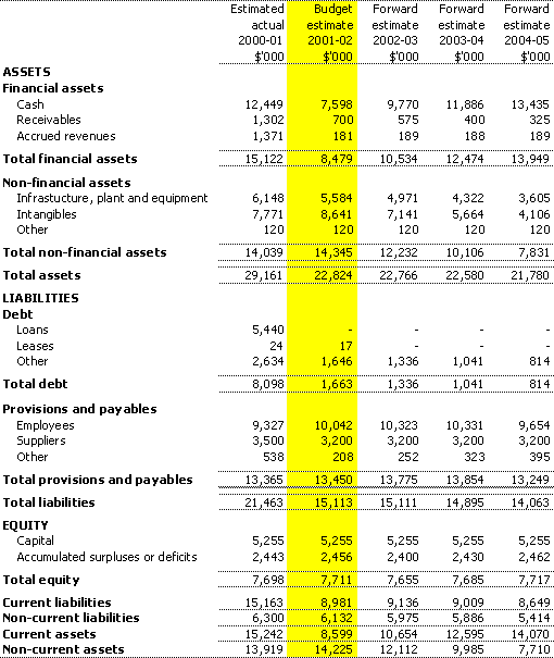Table 3.2: Budgeted agency statement of financial position as at 30 June