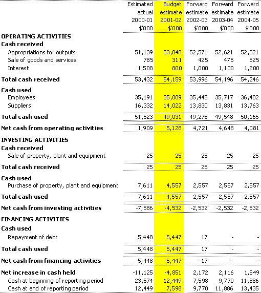 Table 3.3: Budgeted agency statement of cash flows for the period ended 30 June