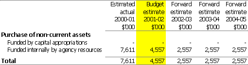 Table 3.4: Agency capital budget statement