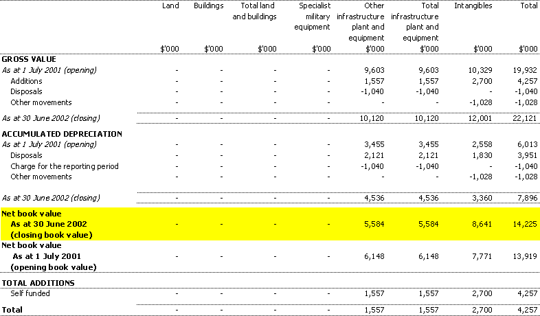 Table 3.5: Agency non-financial assets - summary of movement (Budget year 2001-02)