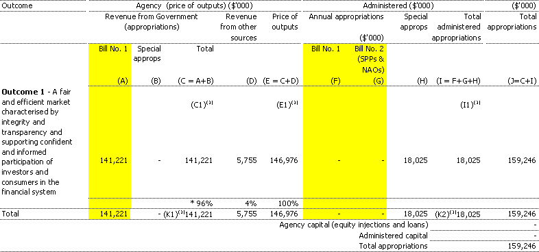 Table 1.1:  Appropriations and other revenue