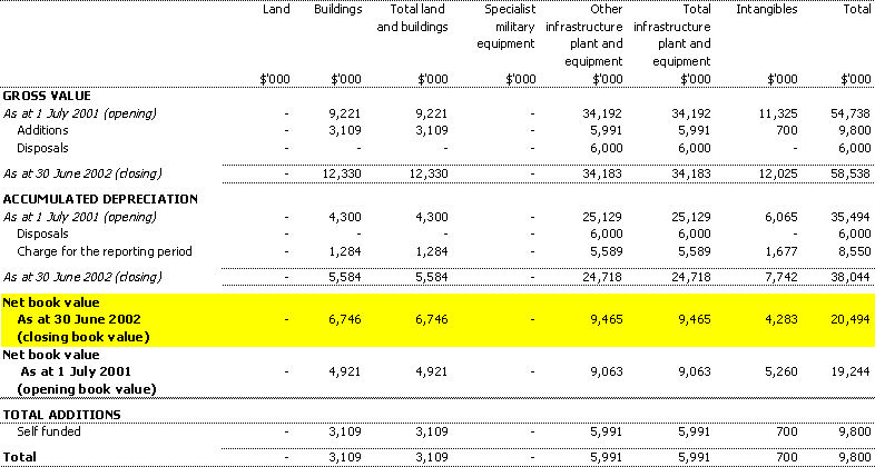 Table 3.5: Agency non-financial assets - summary of 
  movement (Budget year 2001-02)