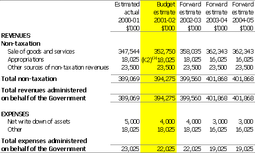 Table 3.6:  Note of budgeted administered financial performance
for the period ended 30 June