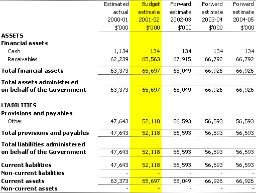Table 3.7:  Note of budgeted administered financial position
as at 30 June
