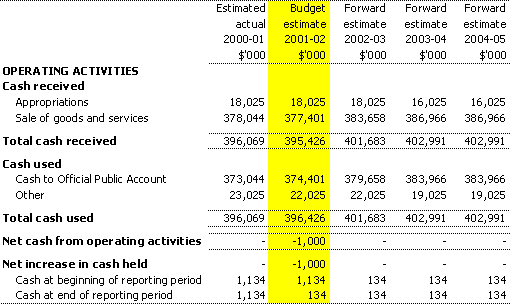 Table 3.8:  Note of budgeted administered cash flows for the period ended 30 June