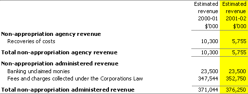 Non-appropriation agency and administered revenue