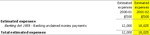 Estimates of expenses from special appropriations