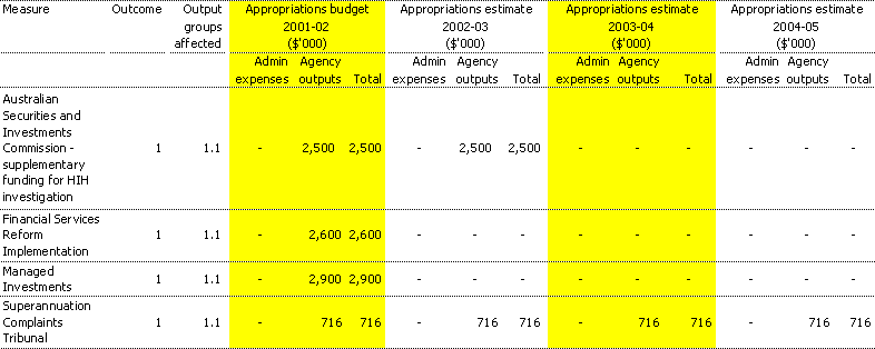 Table 1.2:  Summary of measures in the 2001-02 Budget