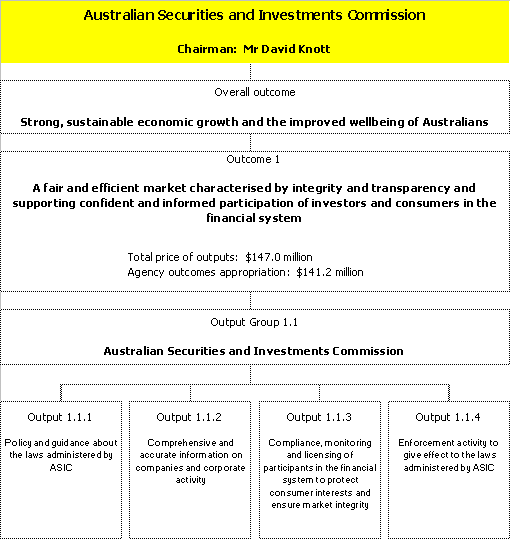 Chart 6:  Outcomes and output groups
