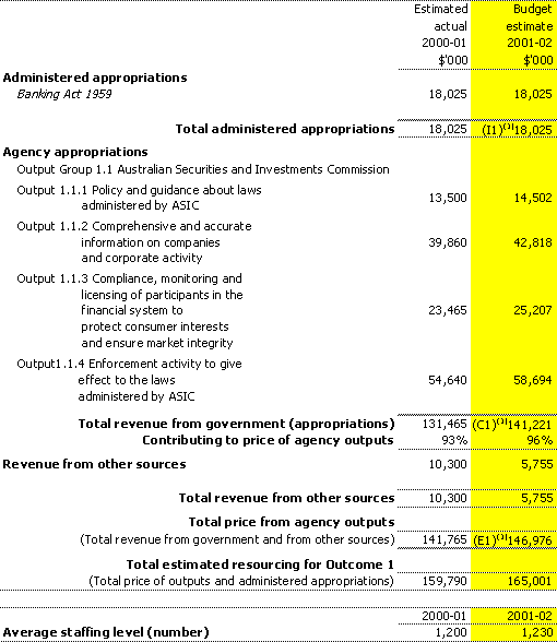Table 2.1:  Total resources for Outcome 1