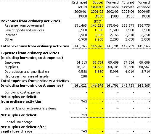 Table 3.1:  Budgeted agency statement of financial performance
for the period ended 30 June