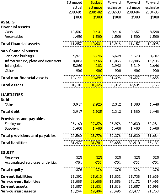 Table 3.2:  Budgeted agency statement of financial position
as at 30 June