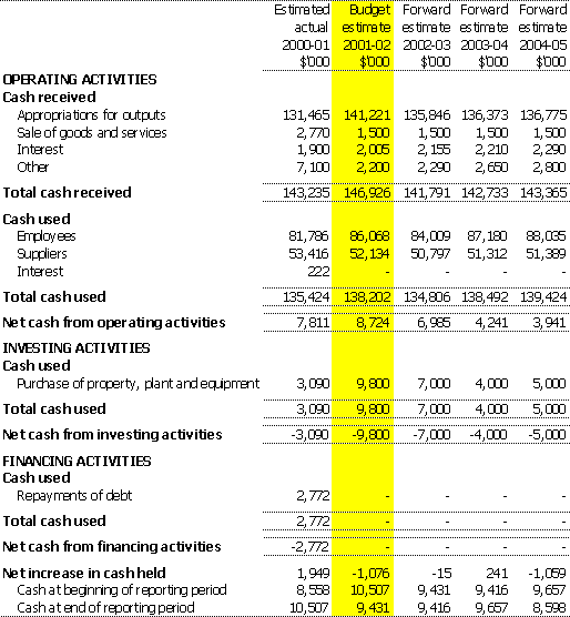 Table 3.3:  Budgeted agency statement of cash flows
for the period ended 30 June