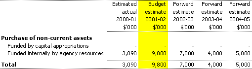 Table 3.4:  Agency capital budget statement