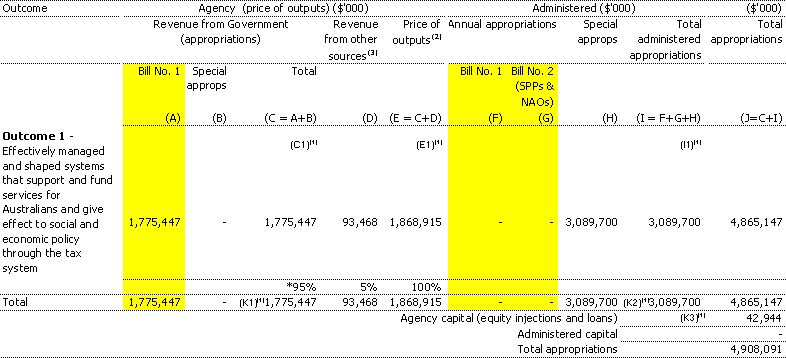 Table 1.1: Appropriations and other revenue