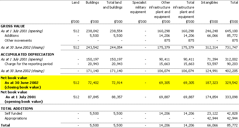 Table 3.5: Agency non-financial assets - summary of movement (Budget year
2001-02)