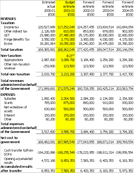Table 3.6: Note of budgeted administered financial performance for the period ended 30 June