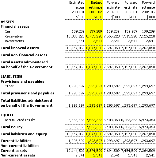 Table 3.7: Note of budgeted administered financial position as at 30 June