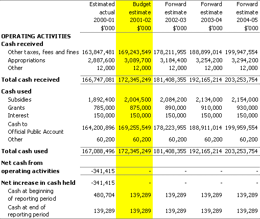 Table 3.8: Note of budgeted administered cash flows for the period ended 30 June