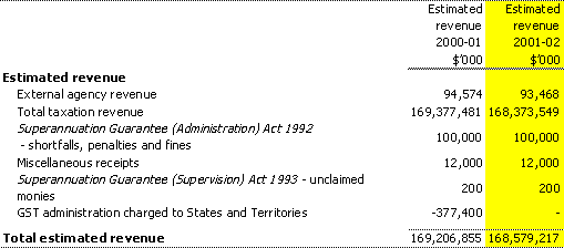 Non-appropriation agency and administered revenue