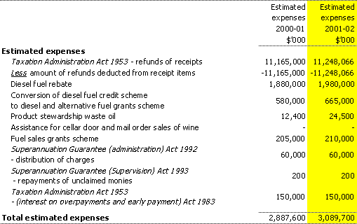 Estimates of expenses from special appropriations