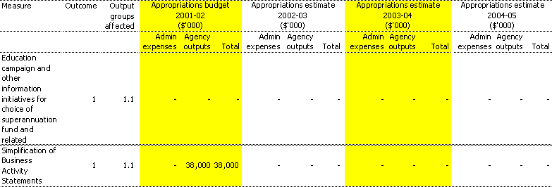 Table 1.2: Summary of measures in the 2001-02 Budget
