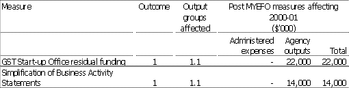Table 1.2b: Summary of post MYEFO measures
