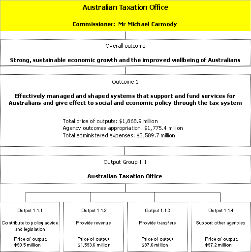 Chart 6: Outcomes and output groups