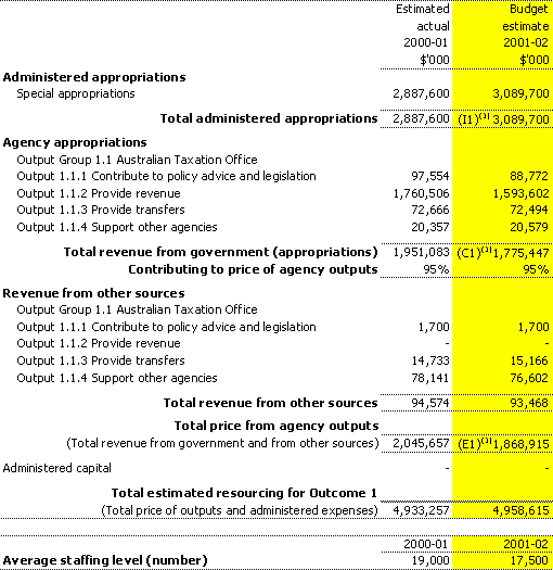 Table 2.1: Total resources for Outcome 1