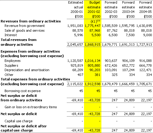 Table 3.1: Budgeted agency statement of financial performance for the period ended 30 June