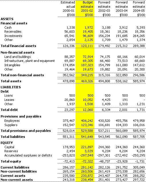 Table 3.2: Budgeted agency statement of financial position as at 30 June