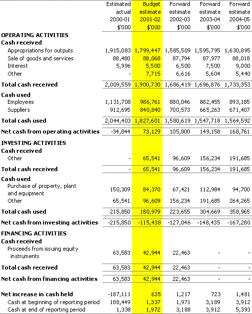 Table 3.3: Budgeted agency statement of cash flows for the period ended 30 June